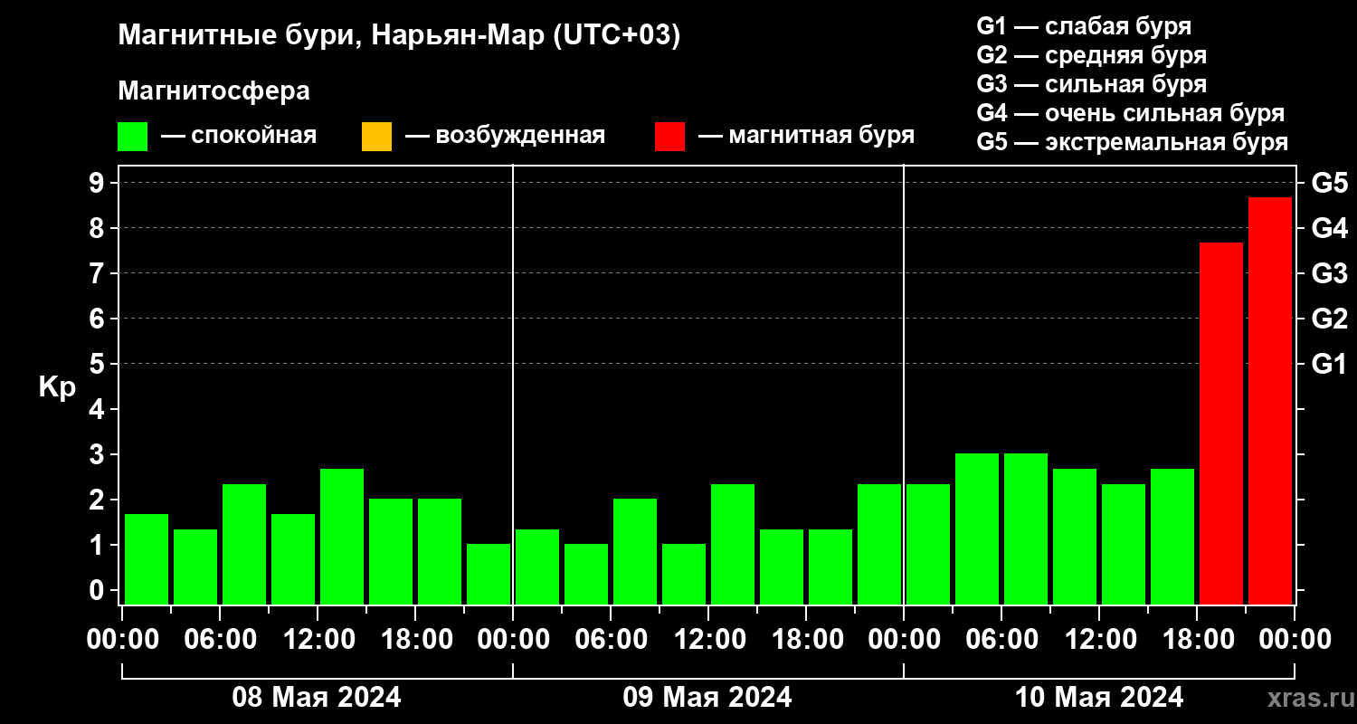 Изменения геомагнитного индекса Kp
