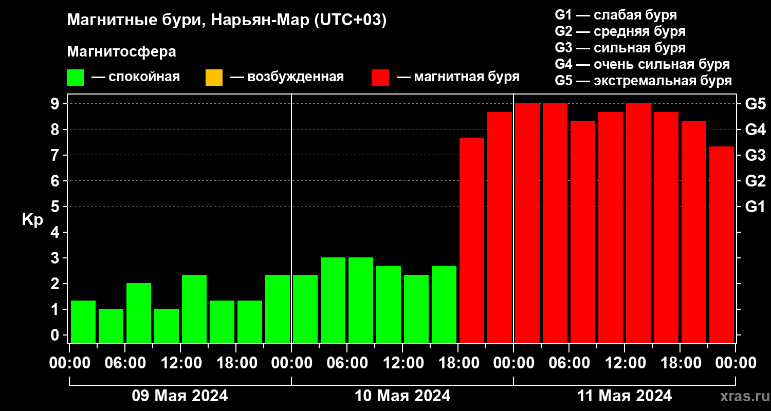 Изменения геомагнитного индекса Kp