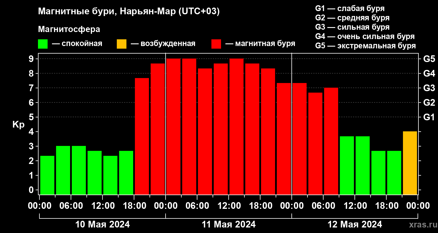 Изменения геомагнитного индекса Kp
