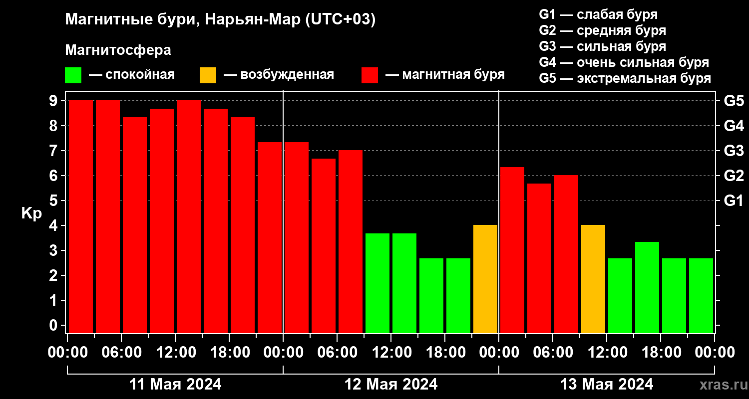 Изменения геомагнитного индекса Kp
