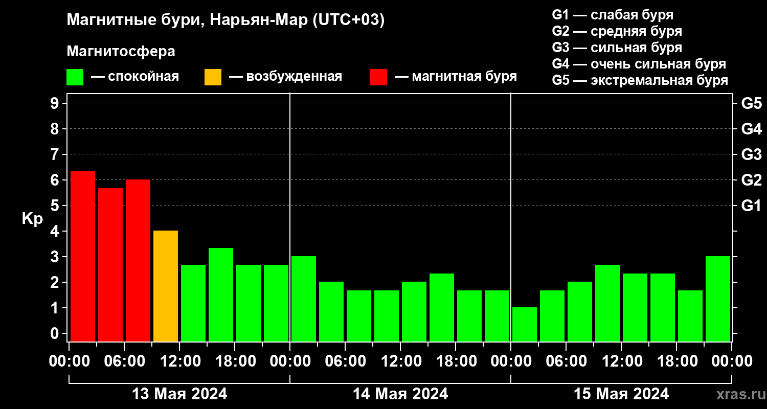 Изменения геомагнитного индекса Kp