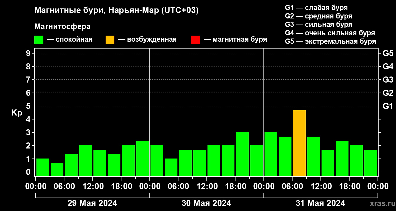 Изменения геомагнитного индекса Kp