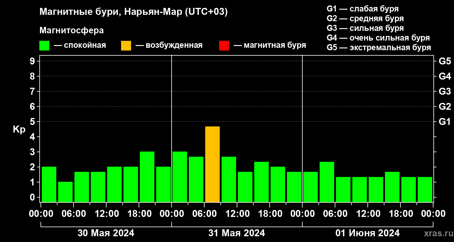 Изменения геомагнитного индекса Kp