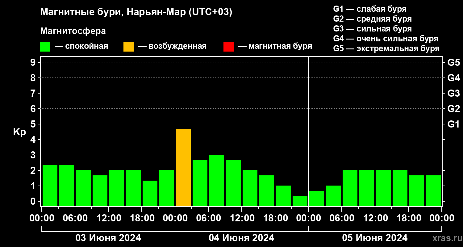 Изменения геомагнитного индекса Kp