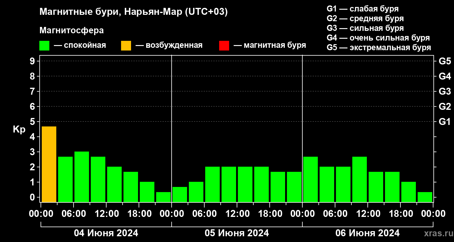 Изменения геомагнитного индекса Kp