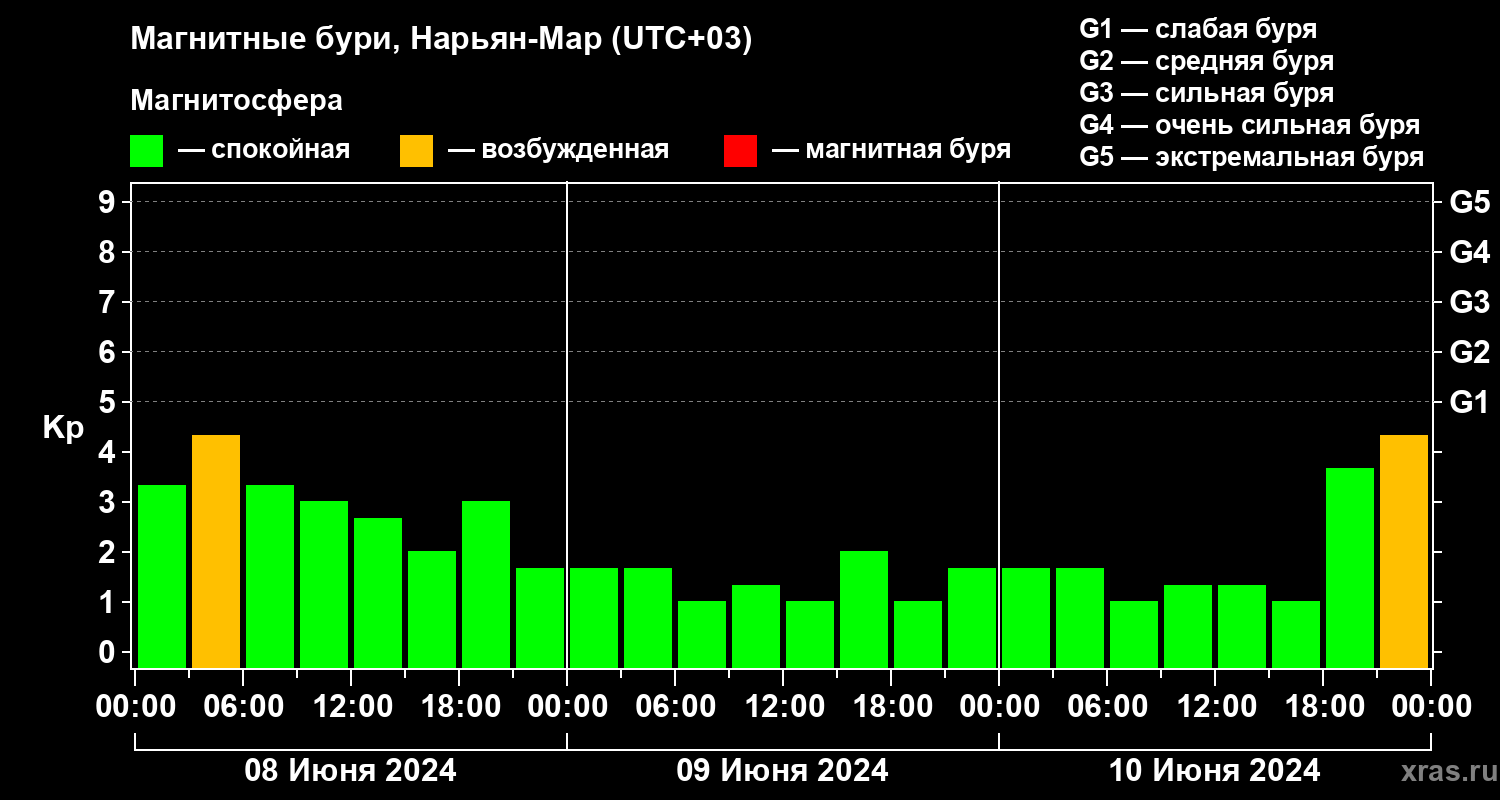 Изменения геомагнитного индекса Kp