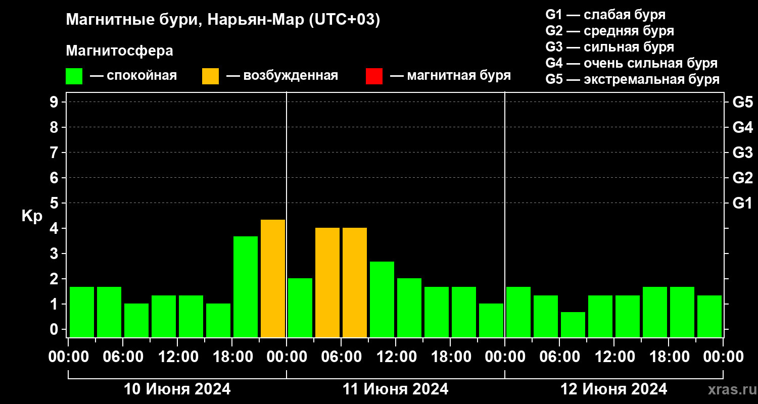 Изменения геомагнитного индекса Kp