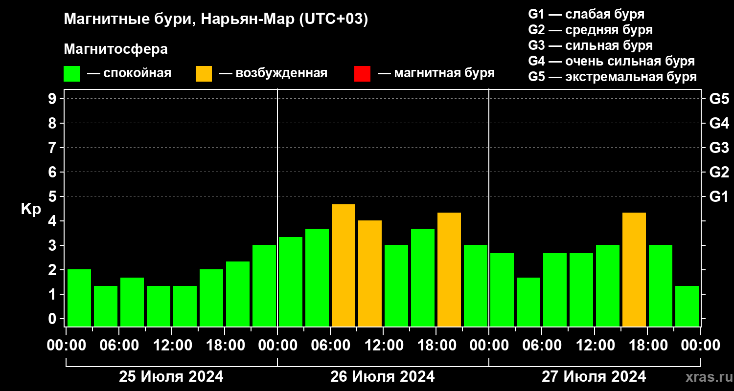 Изменения геомагнитного индекса Kp