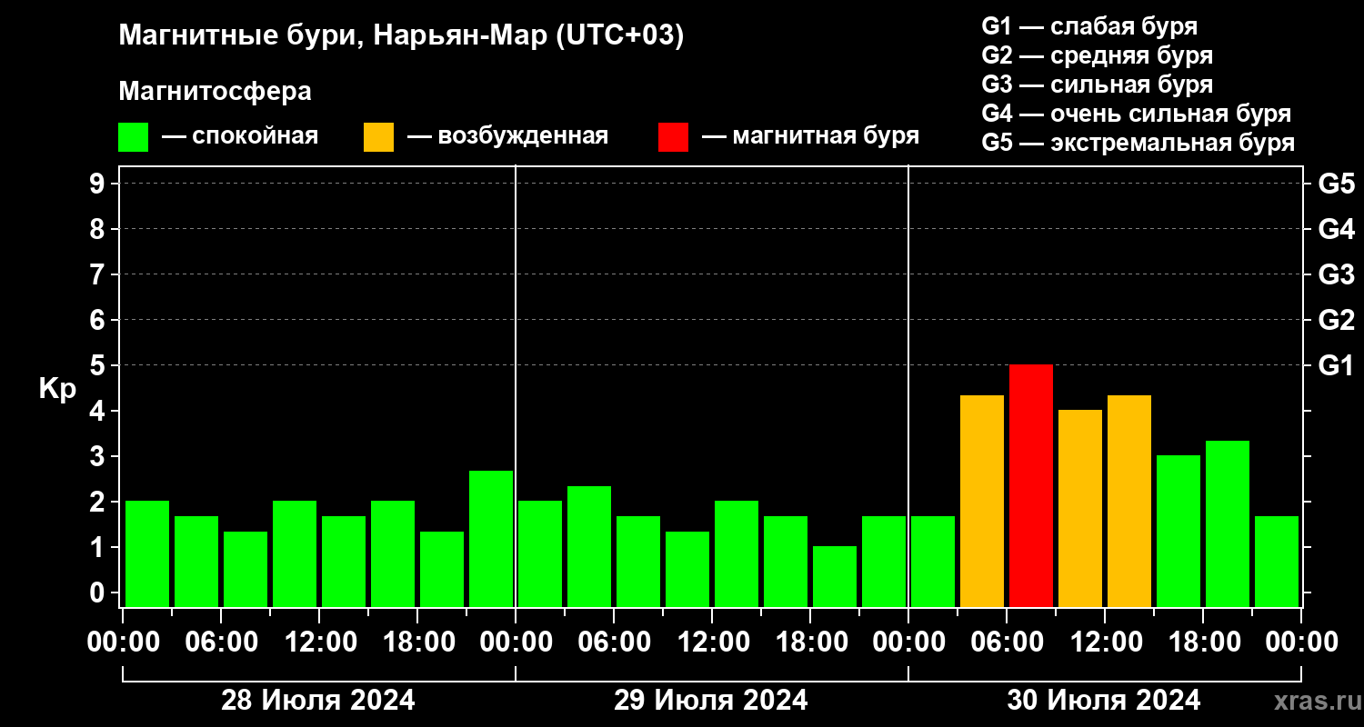 Изменения геомагнитного индекса Kp
