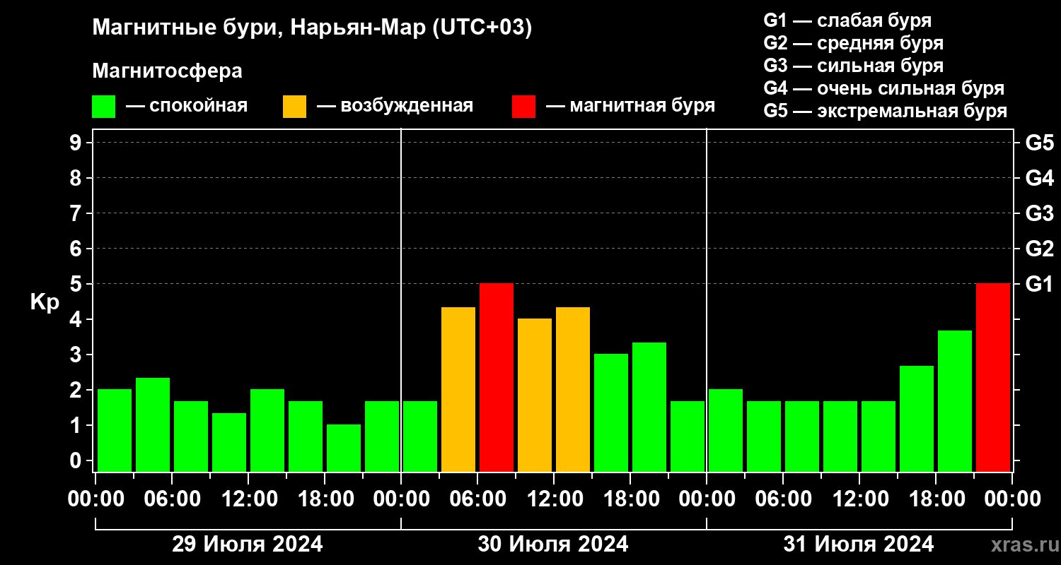 Изменения геомагнитного индекса Kp