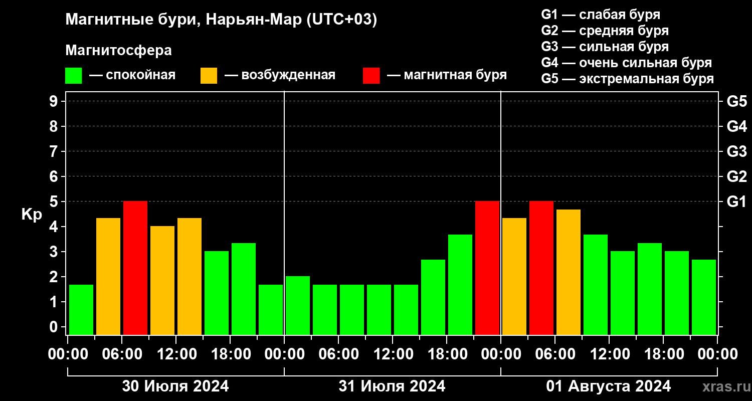 Изменения геомагнитного индекса Kp