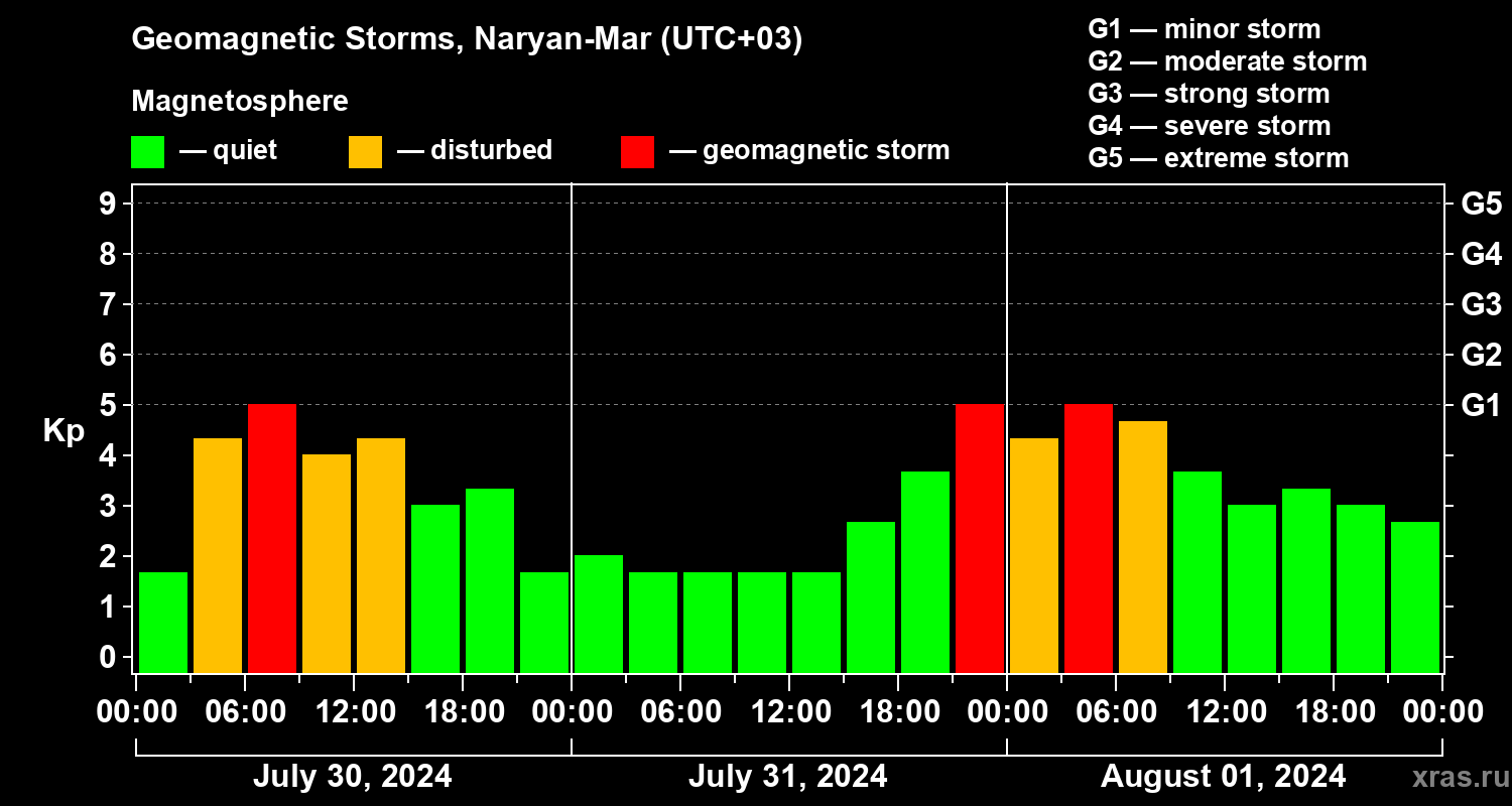 Changes in the geomagnetic index Kp