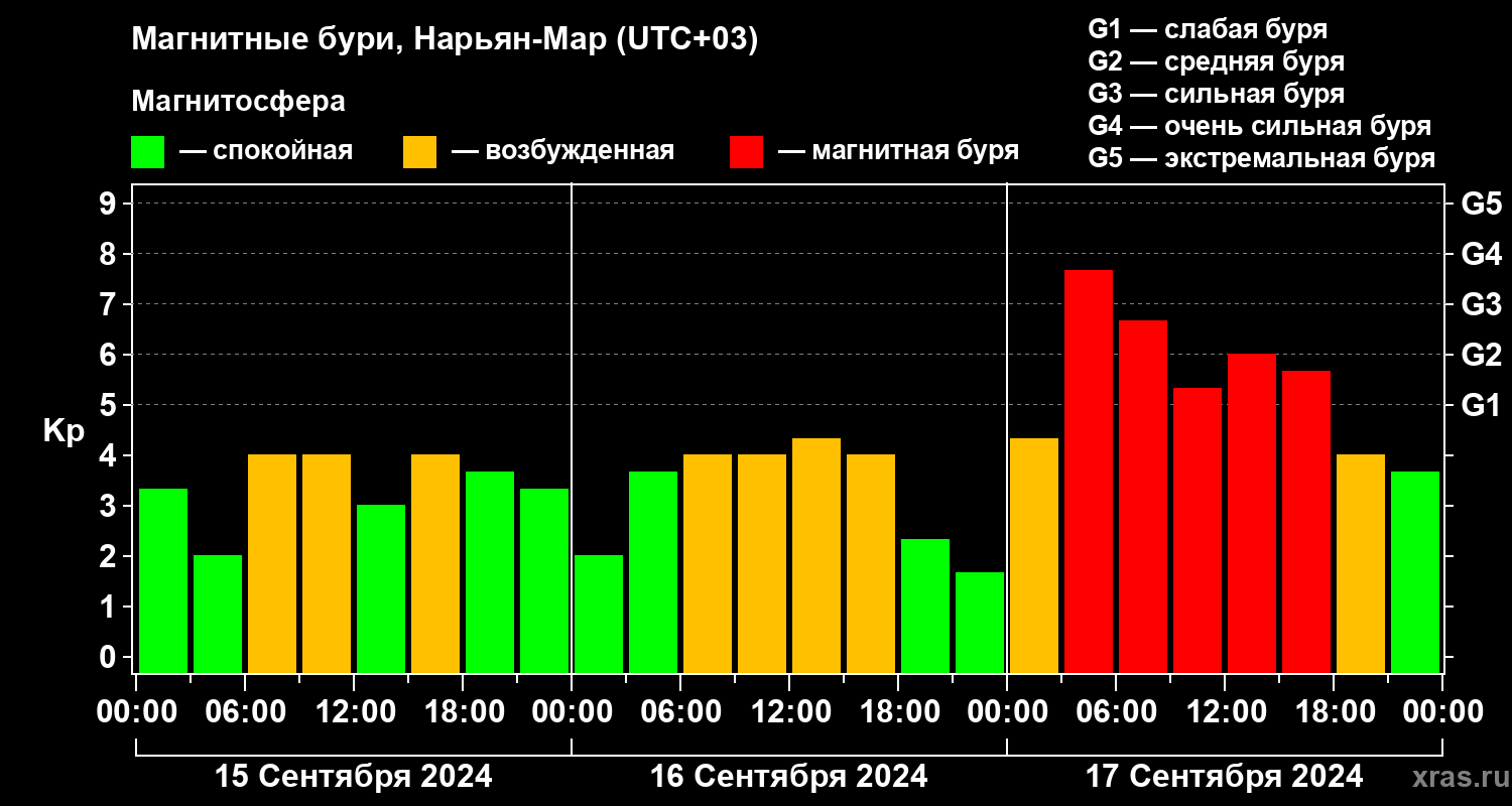 Изменения геомагнитного индекса Kp