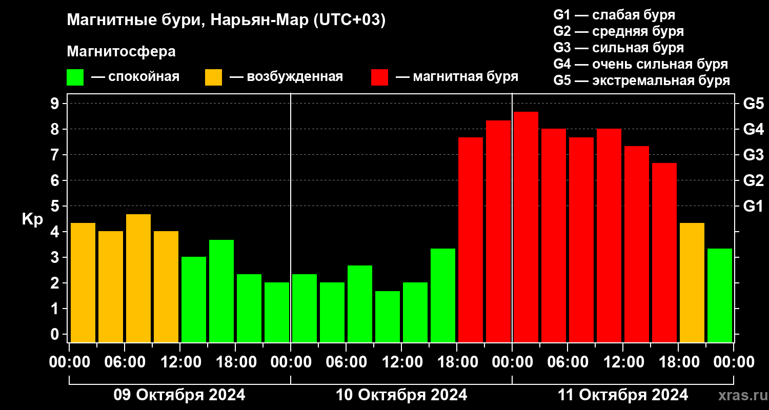 Изменения геомагнитного индекса Kp