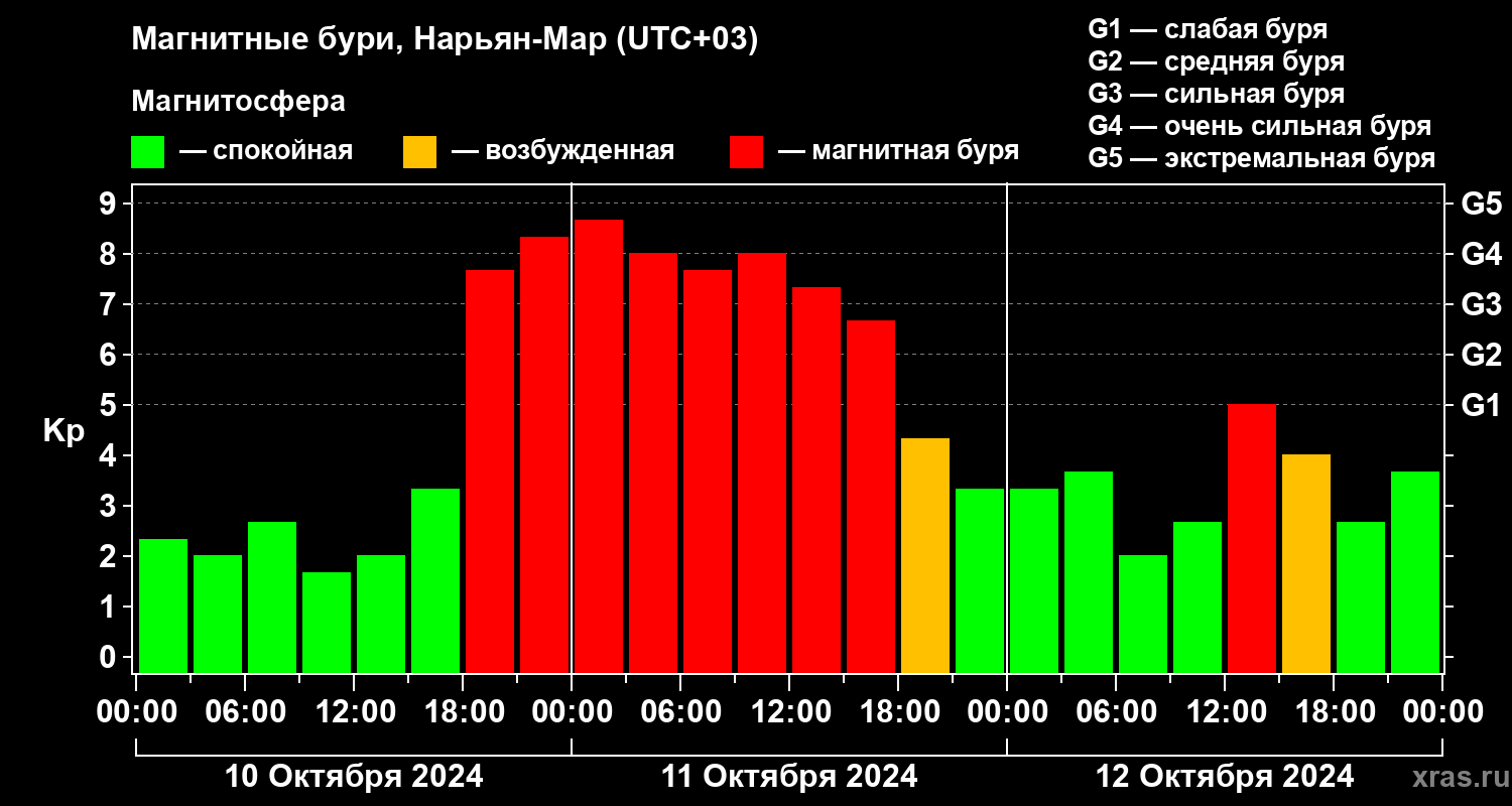 Изменения геомагнитного индекса Kp