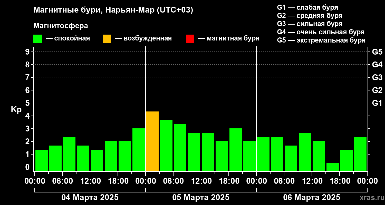 Изменения геомагнитного индекса Kp