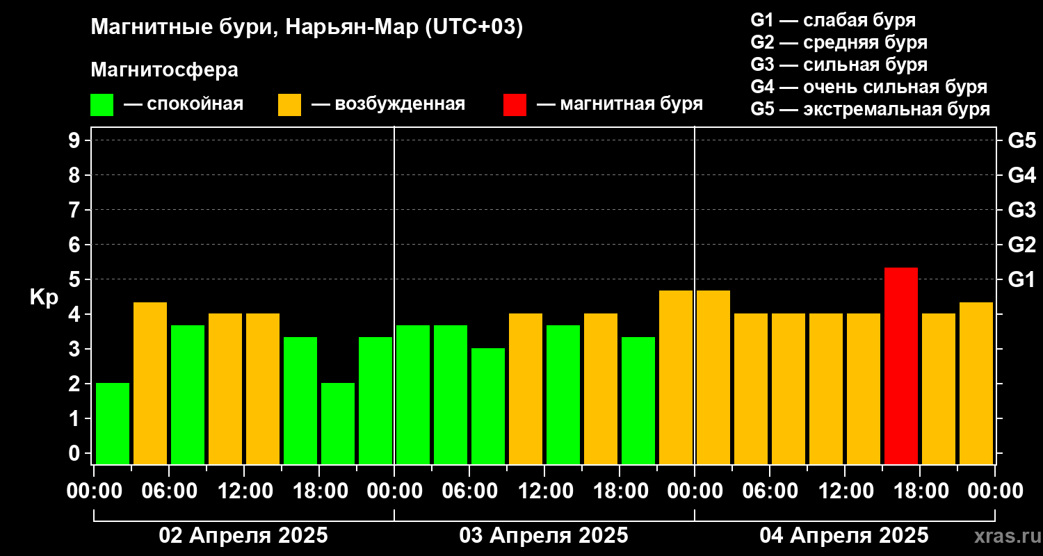 Изменения геомагнитного индекса Kp