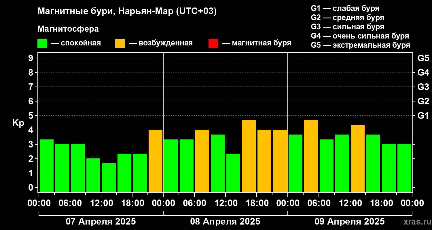 Изменения геомагнитного индекса Kp