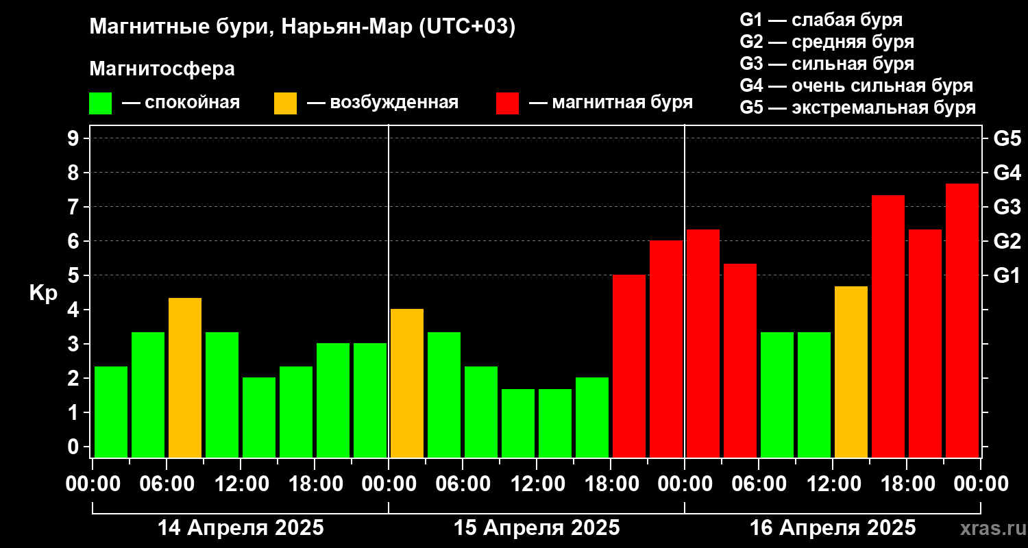 Изменения геомагнитного индекса Kp