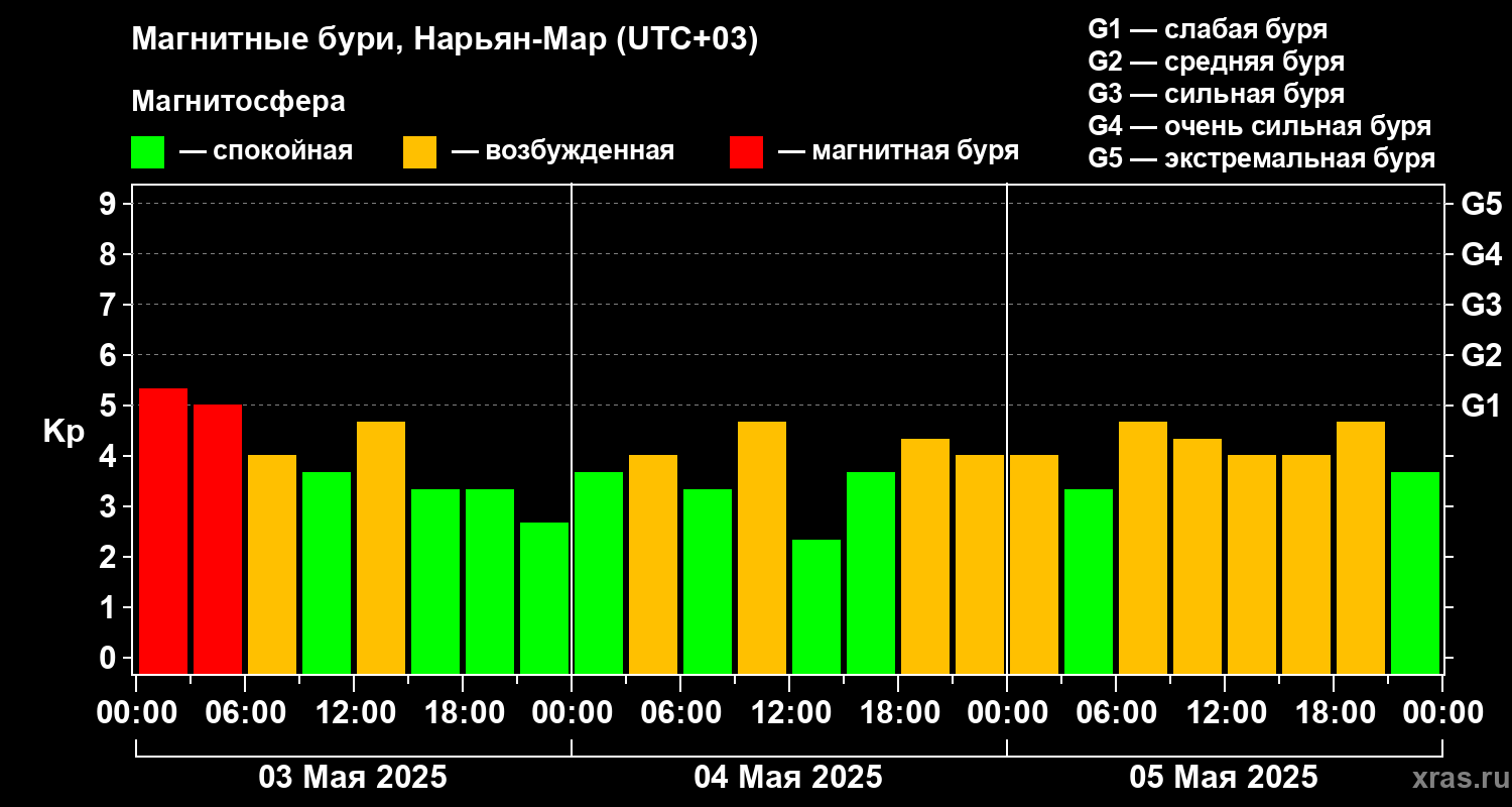 Изменения геомагнитного индекса Kp