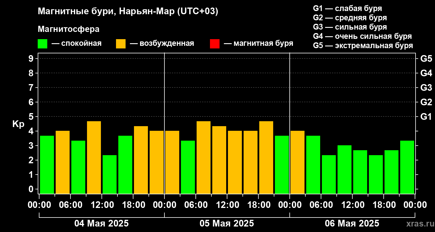Изменения геомагнитного индекса Kp