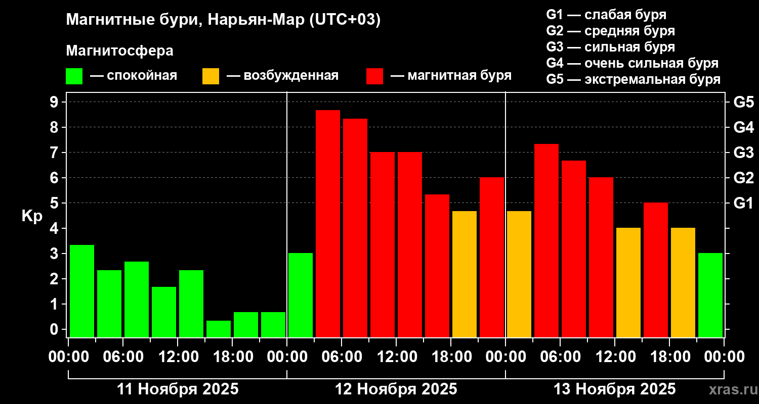 Изменения геомагнитного индекса Kp