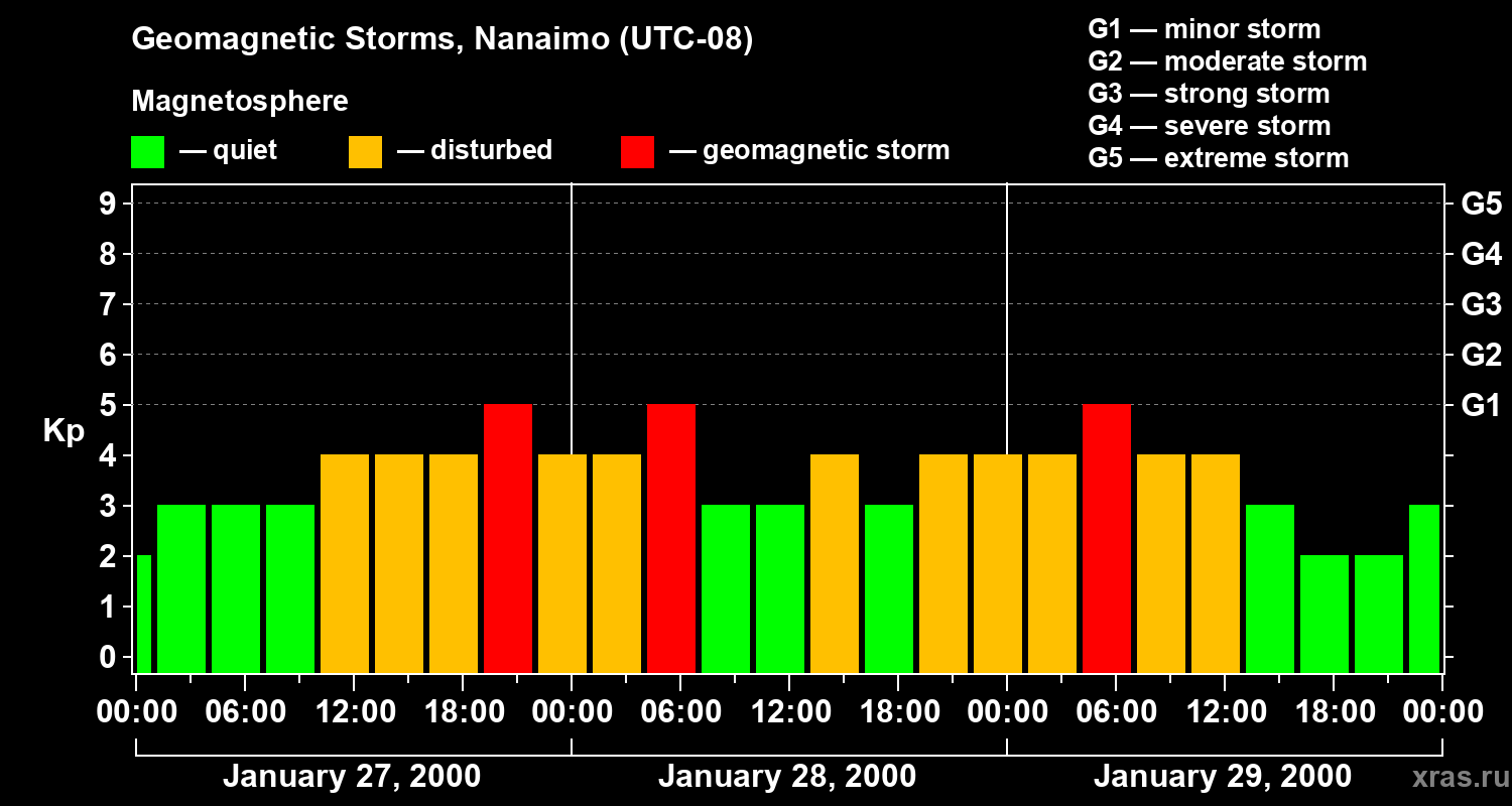 Changes in the geomagnetic index Kp