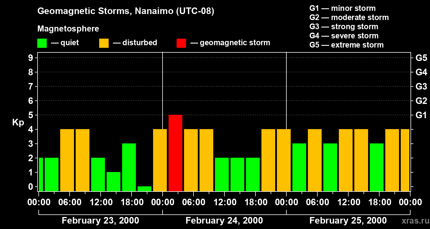 Changes in the geomagnetic index Kp