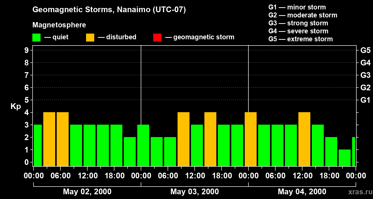 Changes in the geomagnetic index Kp