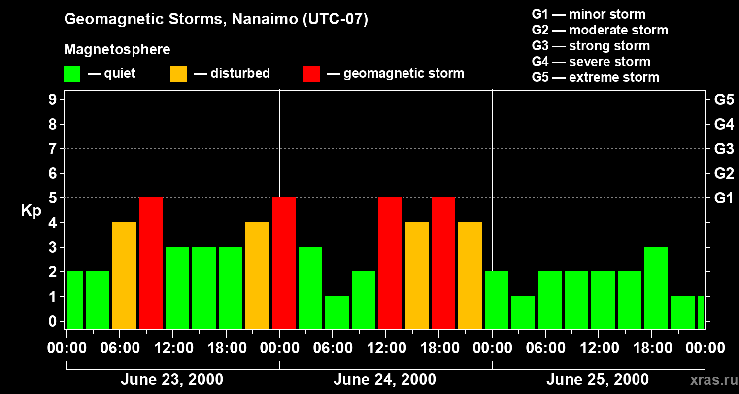 Changes in the geomagnetic index Kp