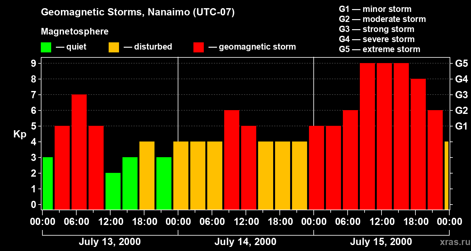 Changes in the geomagnetic index Kp
