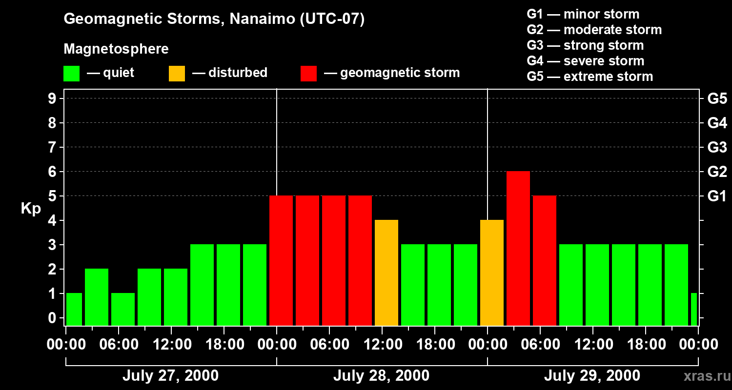 Changes in the geomagnetic index Kp