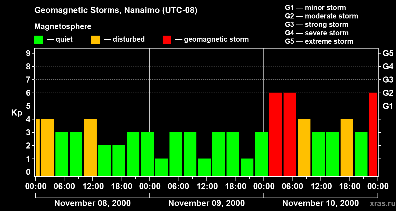 Changes in the geomagnetic index Kp
