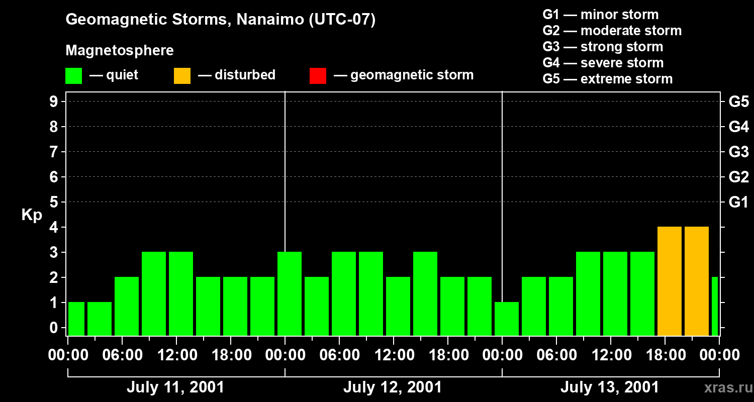 Changes in the geomagnetic index Kp