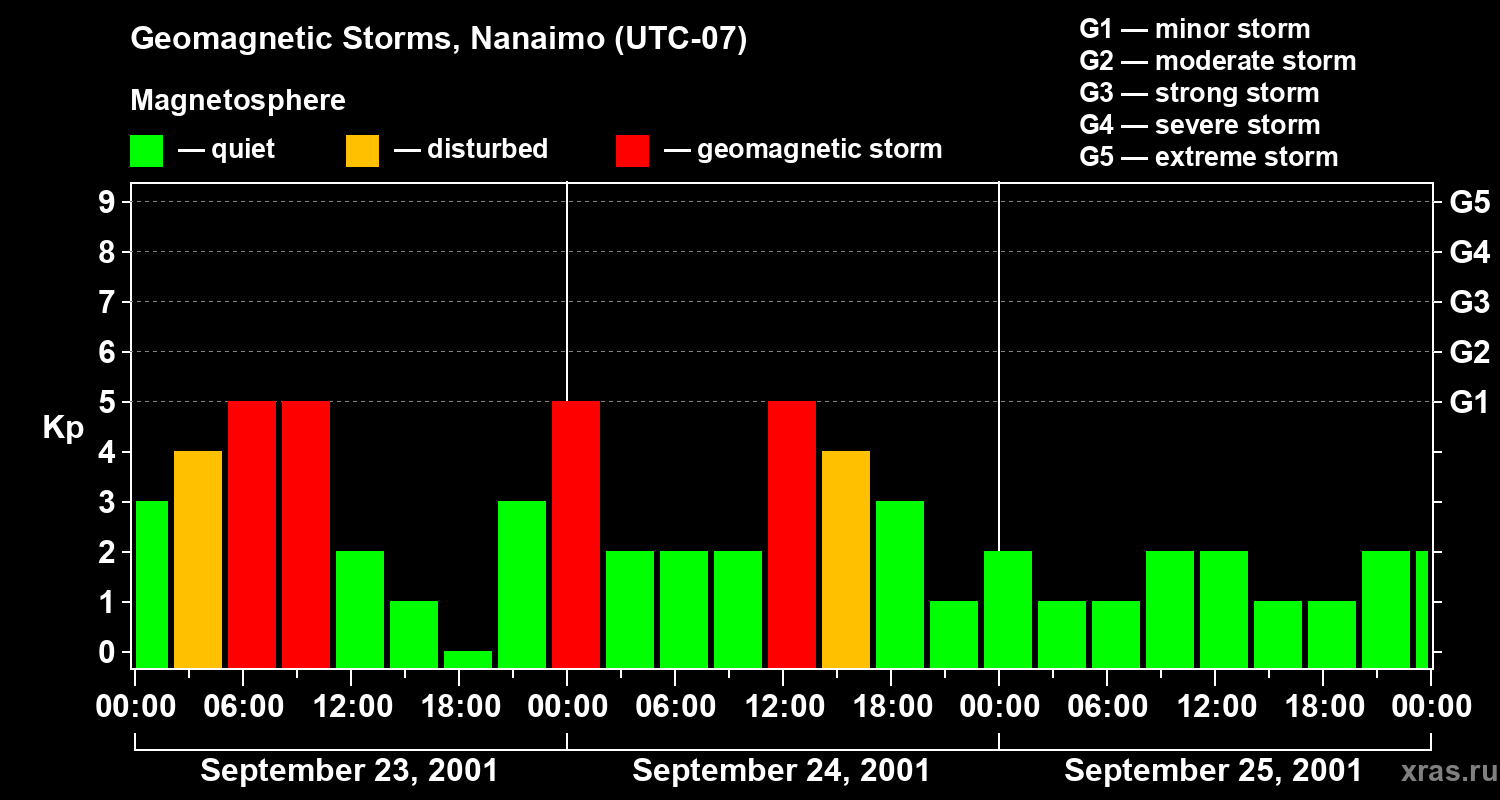 Changes in the geomagnetic index Kp