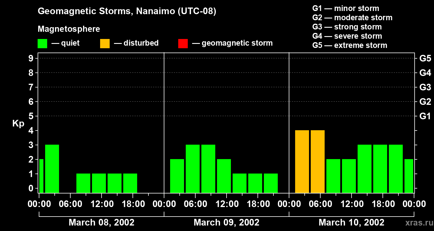 Changes in the geomagnetic index Kp