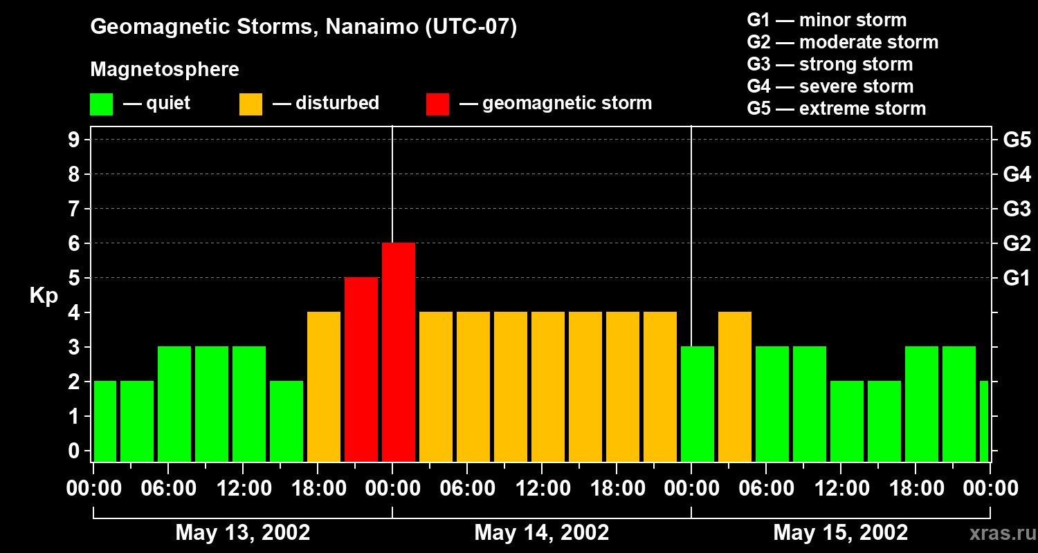 Changes in the geomagnetic index Kp