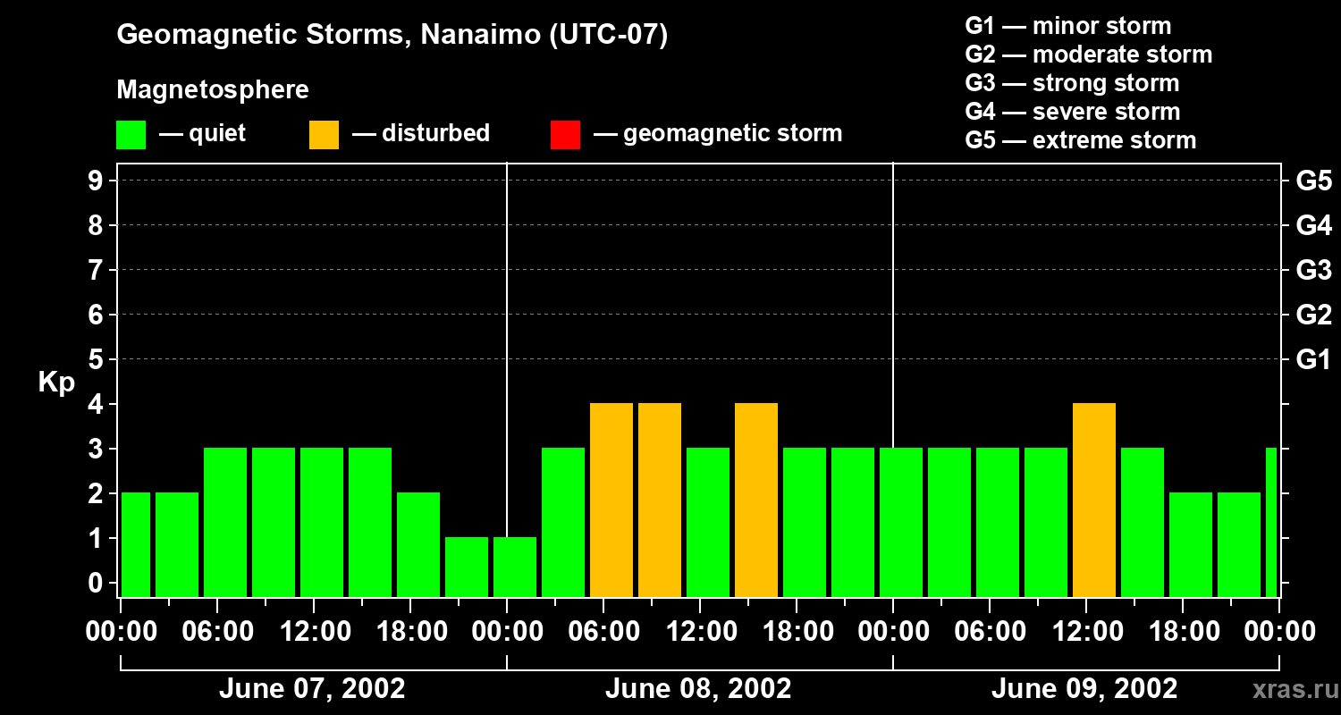 Changes in the geomagnetic index Kp