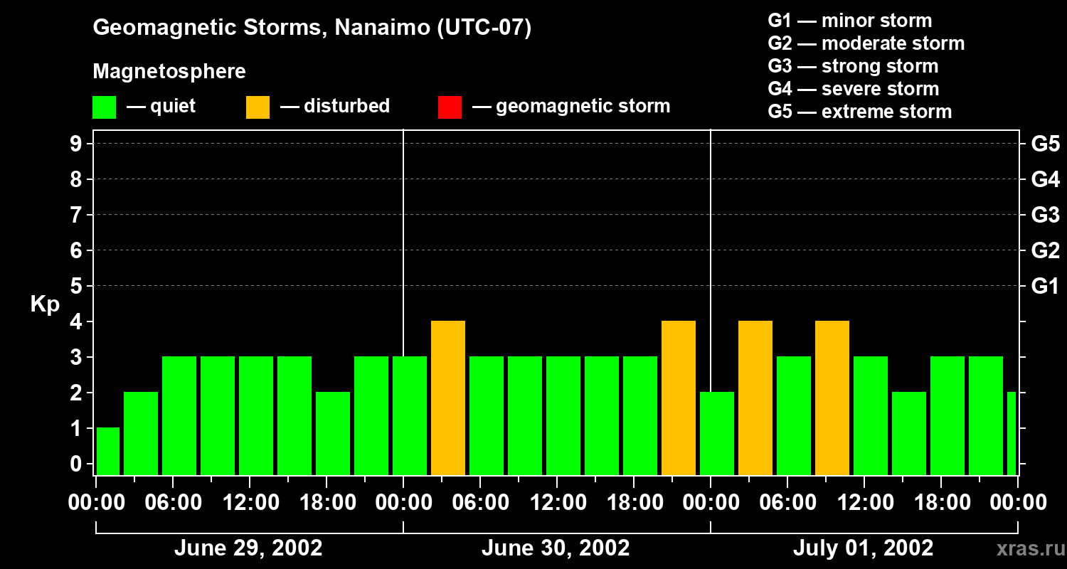 Changes in the geomagnetic index Kp