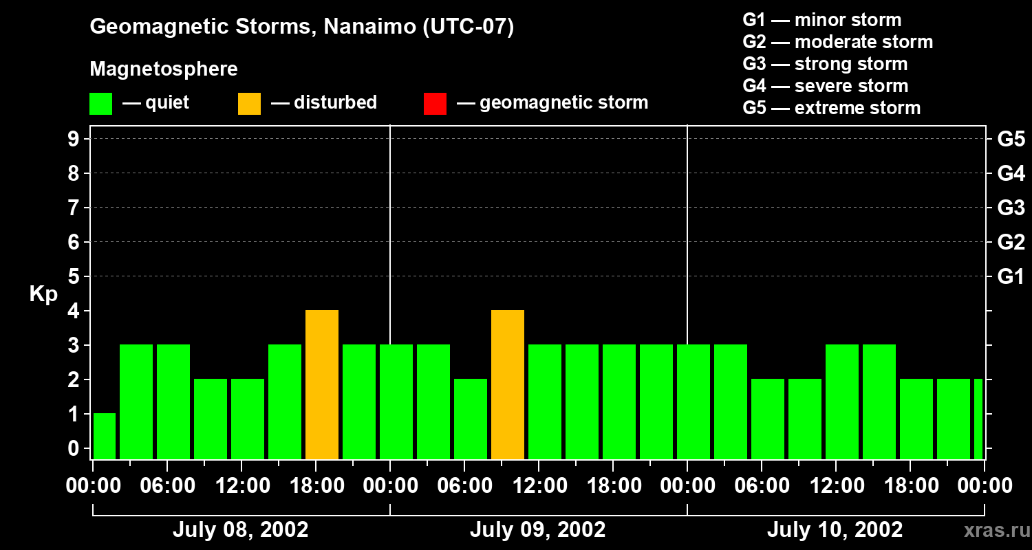 Changes in the geomagnetic index Kp