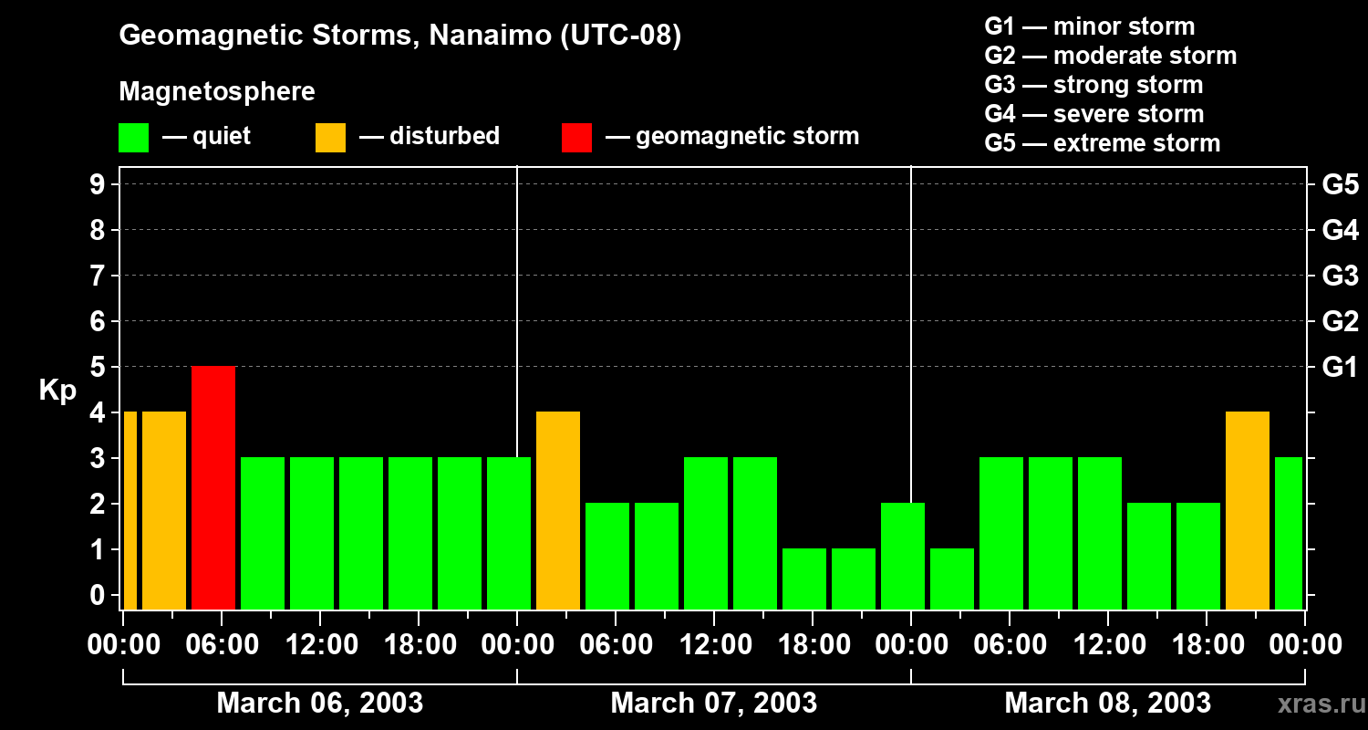 Changes in the geomagnetic index Kp