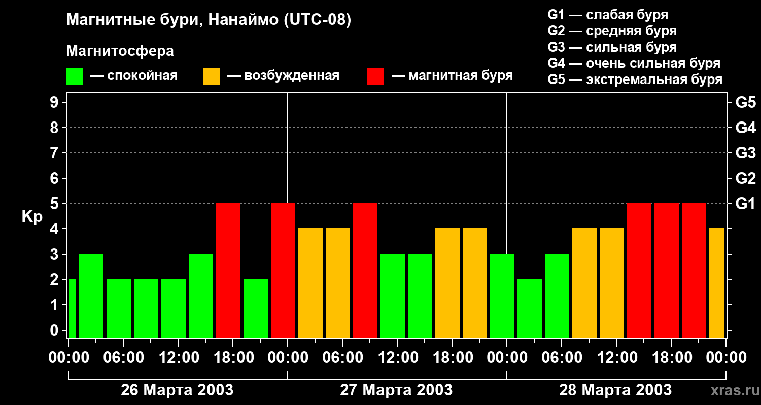 Изменения геомагнитного индекса Kp