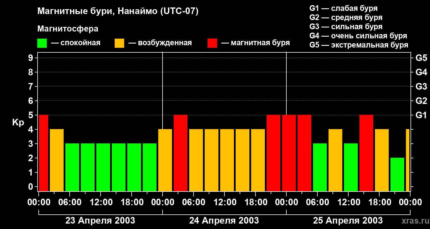Изменения геомагнитного индекса Kp