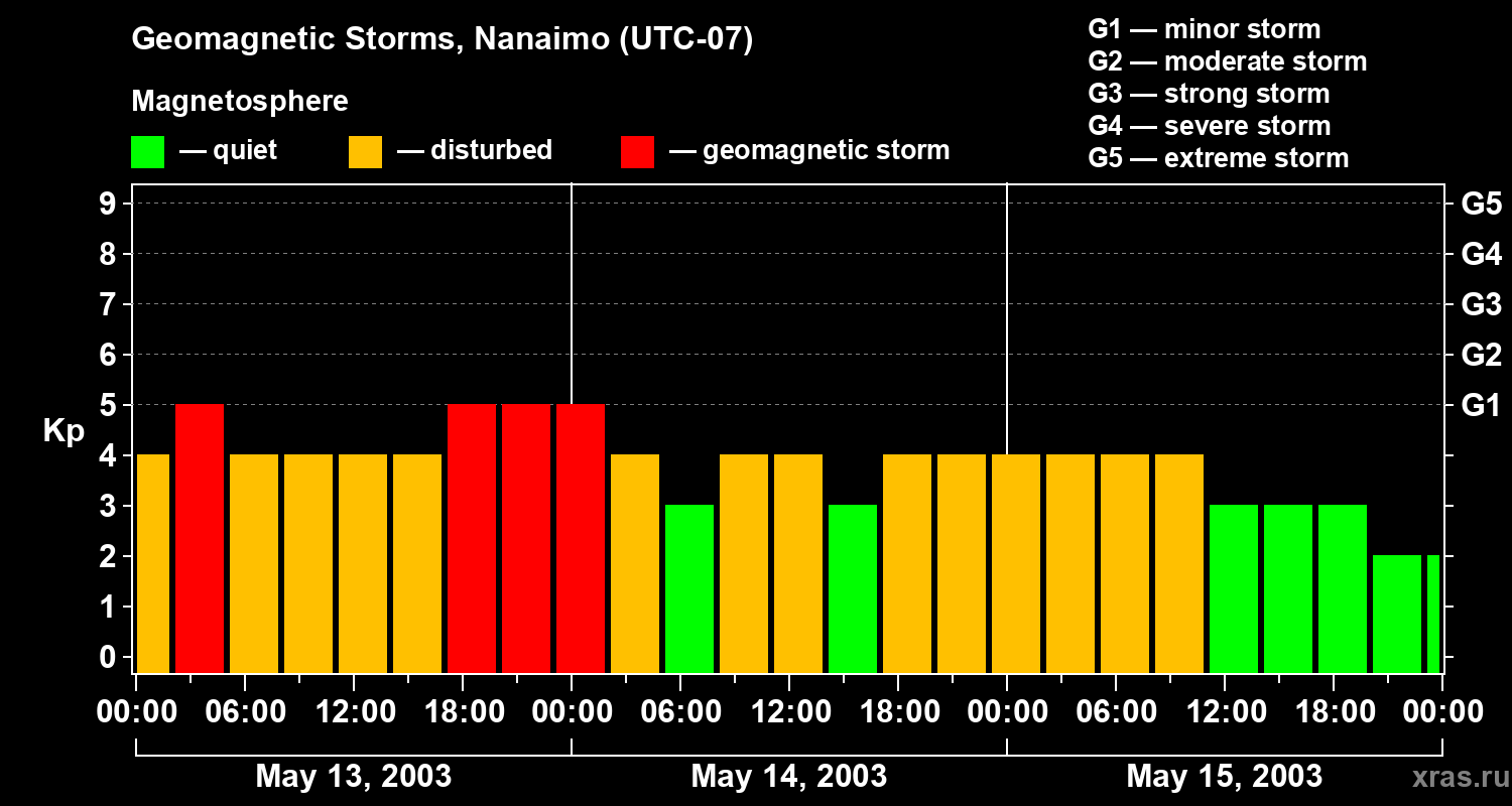 Changes in the geomagnetic index Kp