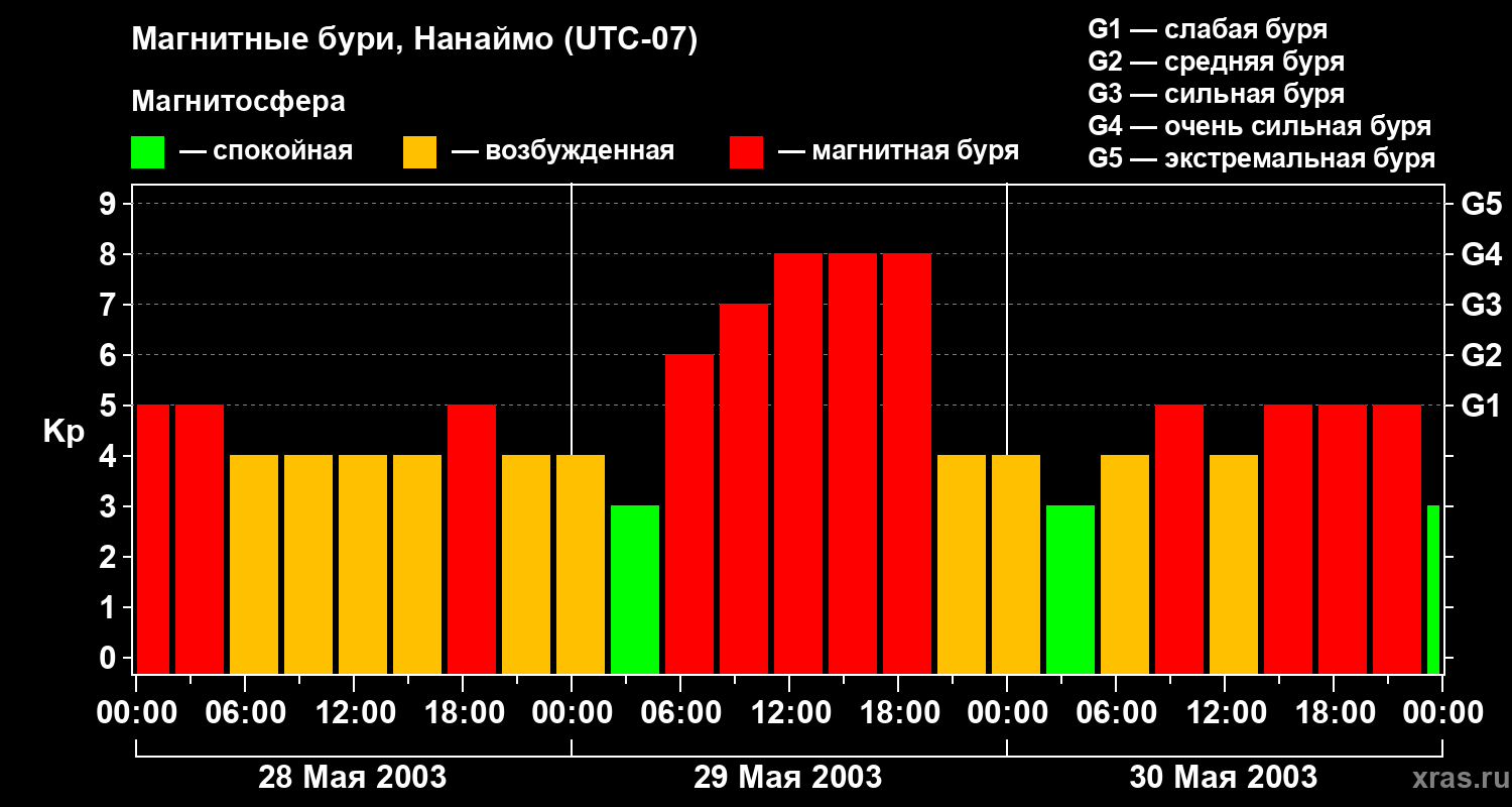 Изменения геомагнитного индекса Kp