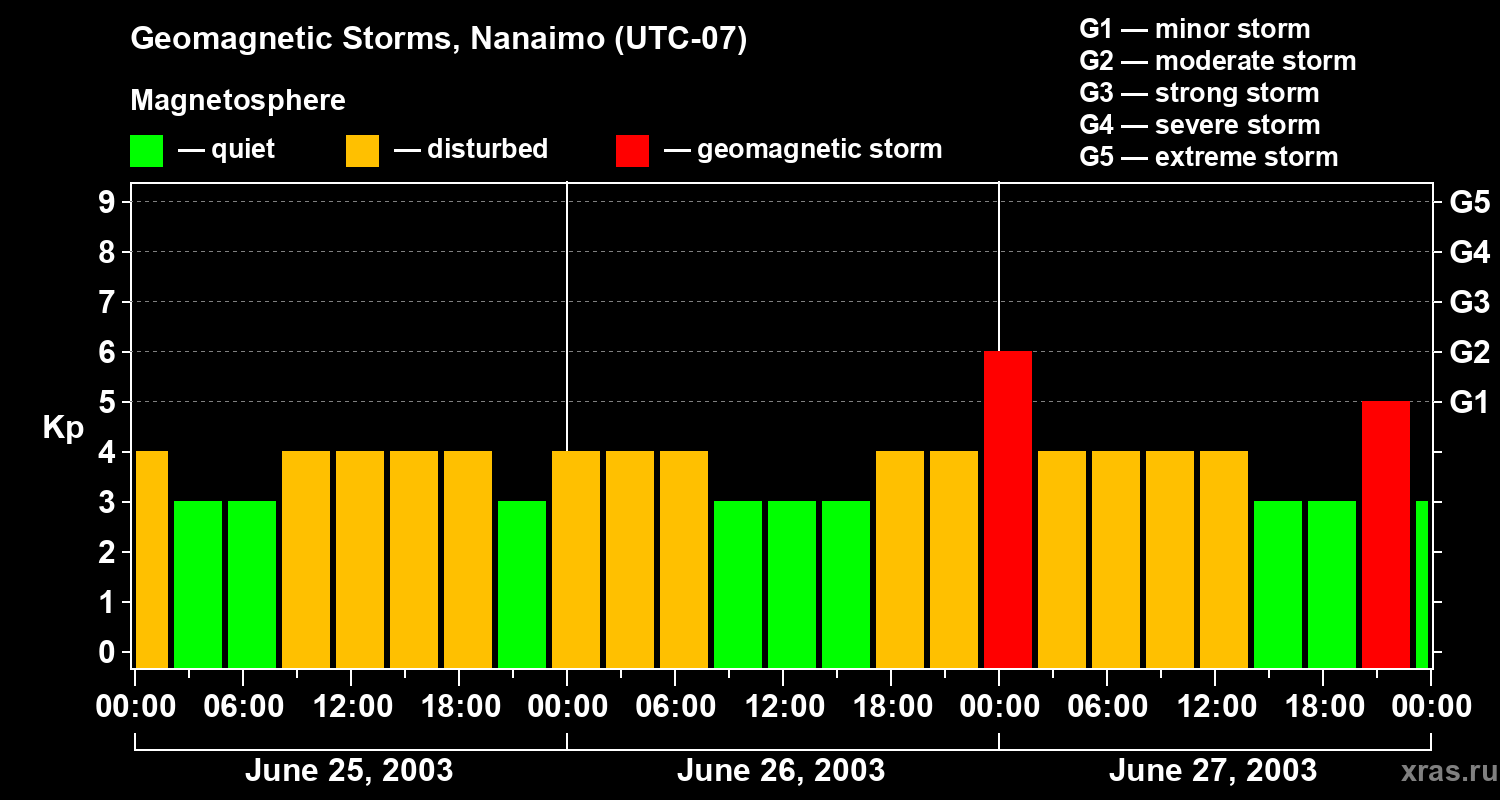 Changes in the geomagnetic index Kp