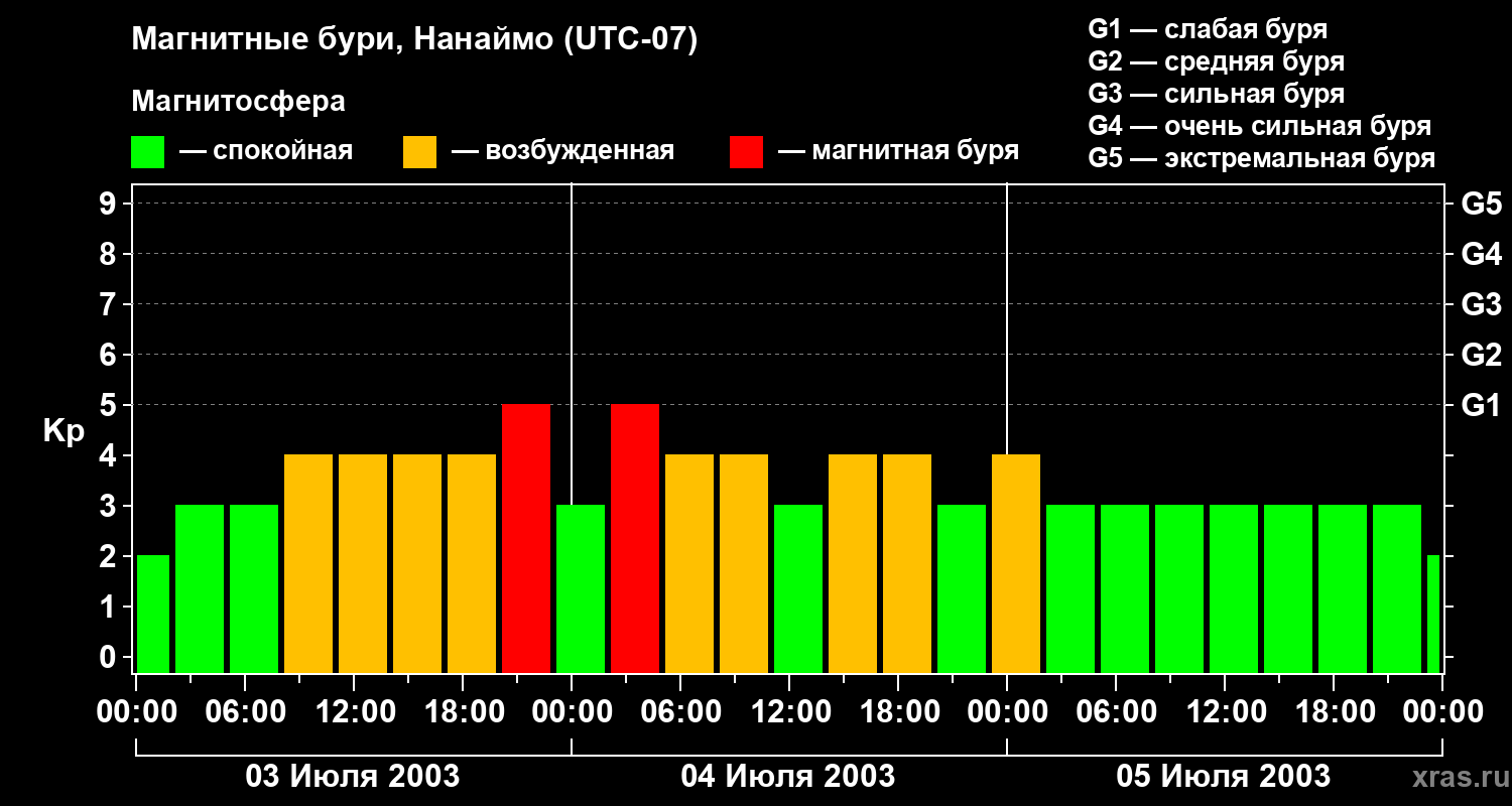 Изменения геомагнитного индекса Kp