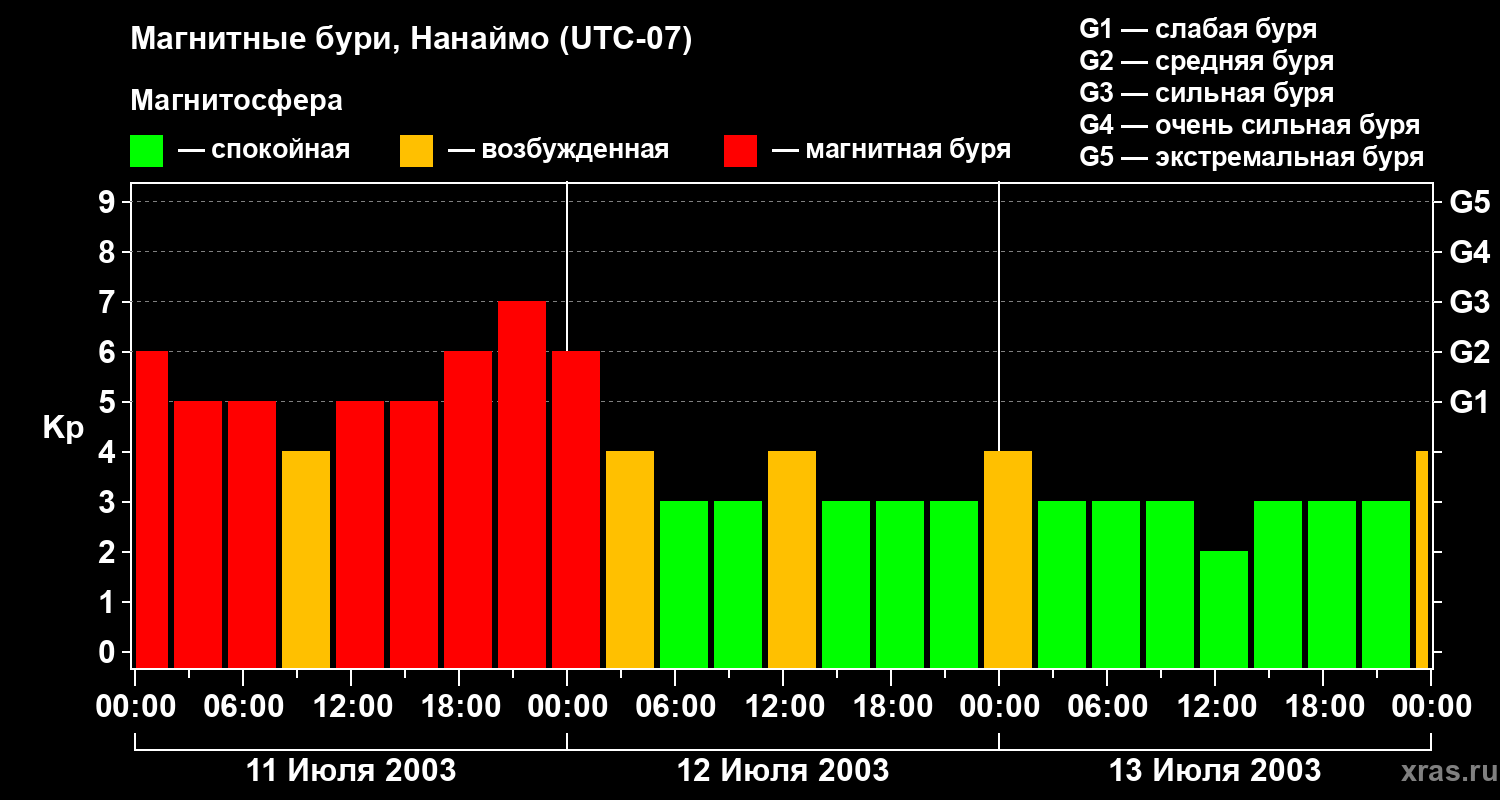 Изменения геомагнитного индекса Kp
