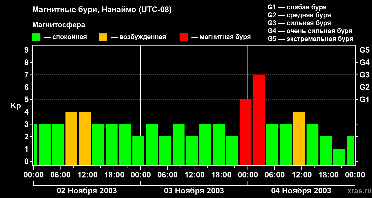 Изменения геомагнитного индекса Kp