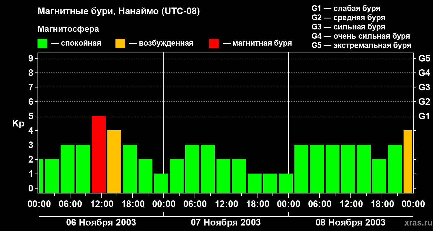 Изменения геомагнитного индекса Kp